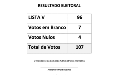 Resultado eleitoral da Associação de Estudantes 2025-2026