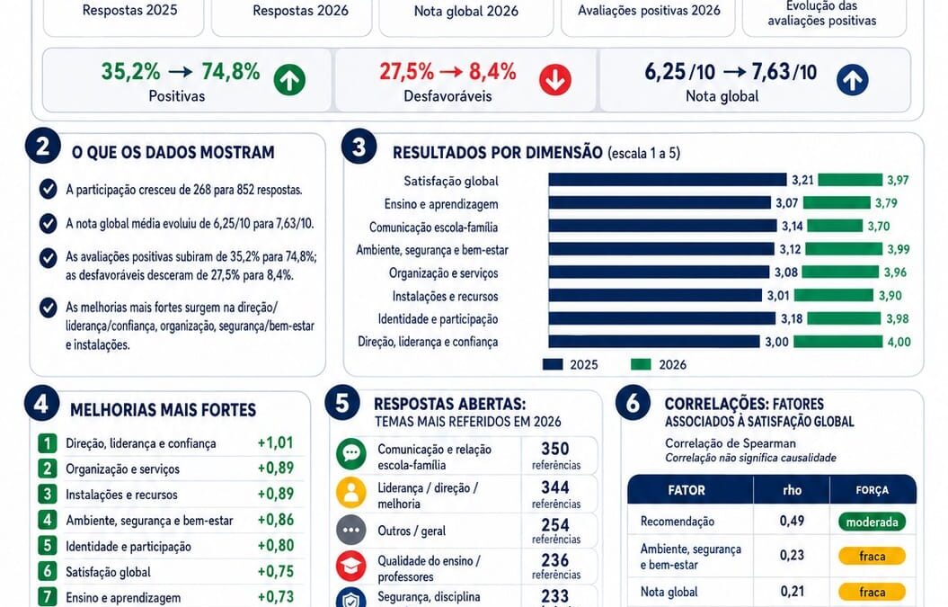 Síntese dos Resultados: Questionário aos Encarregados de Educação | 2025 e 2026