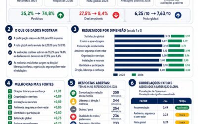 Síntese dos Resultados: Questionário aos Encarregados de Educação | 2025 e 2026